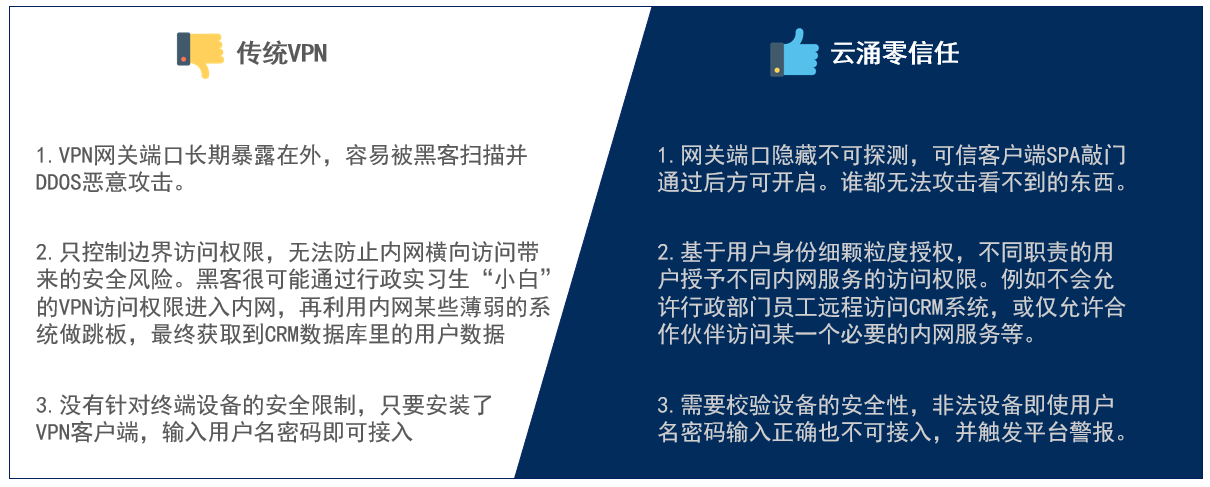 bet9九州体育登录线路零信任优势